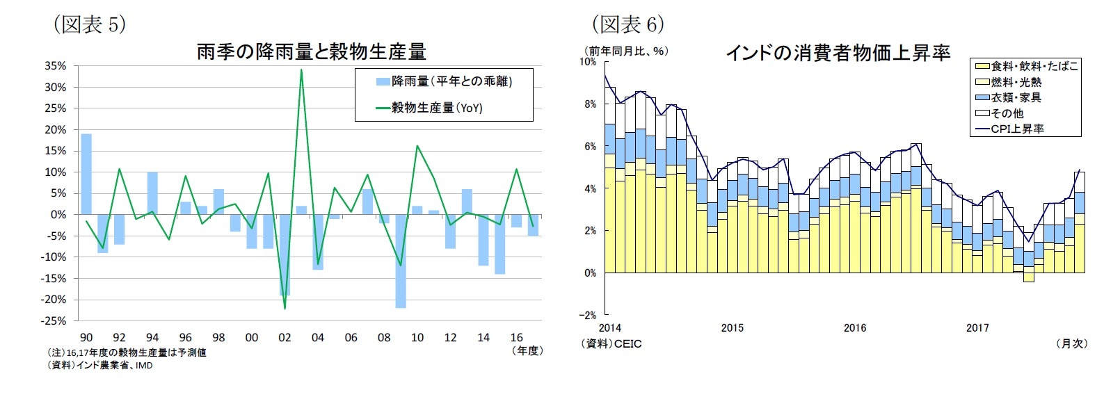 (図表5)雨季の降雨量と穀物生産量/(図表6)インドの消費者物価上昇率