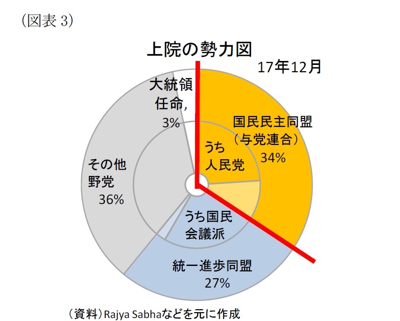 インド州議会選で与党bjp勝利 ねじれ解消に向けて勝利を積み重ねられるか ニッセイ基礎研究所