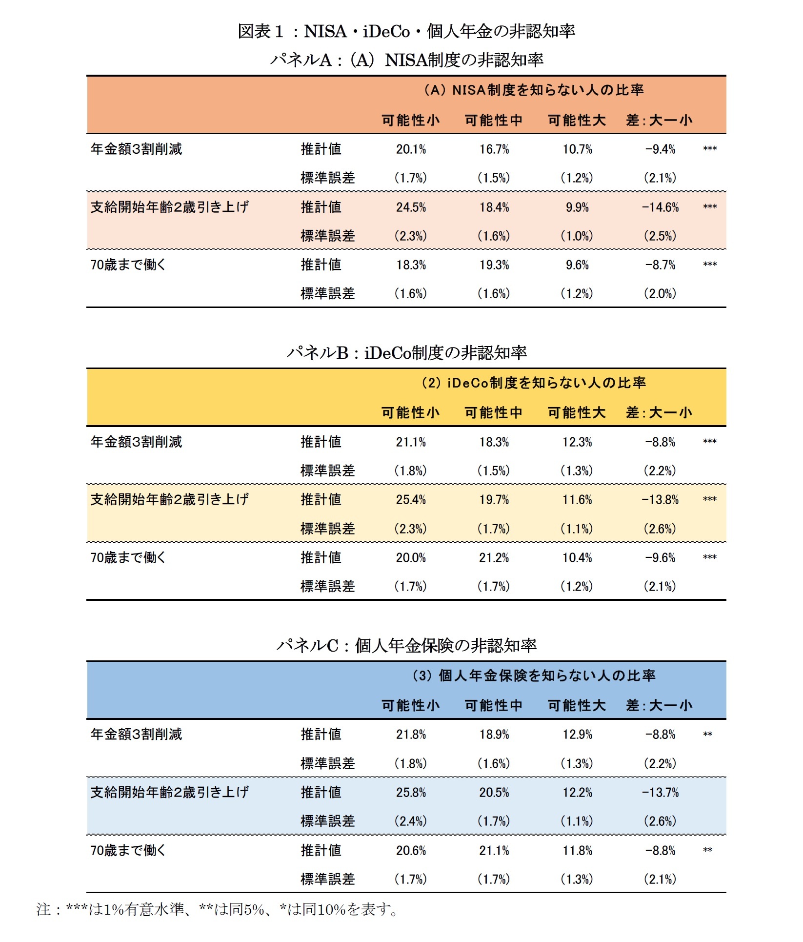 図表１：NISA・iDeCo・個人年金の非認知率