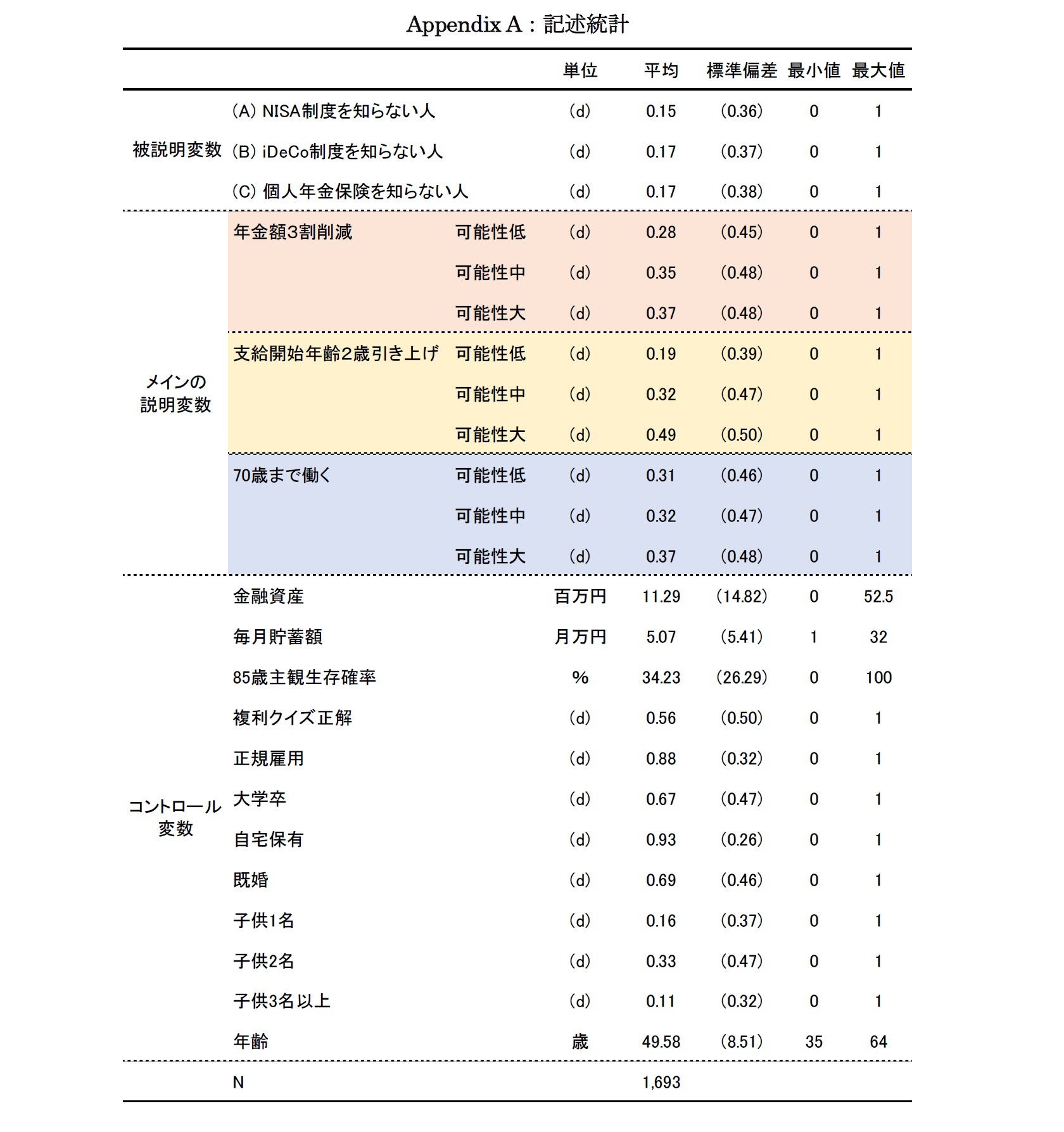 Appendix A：記述統計