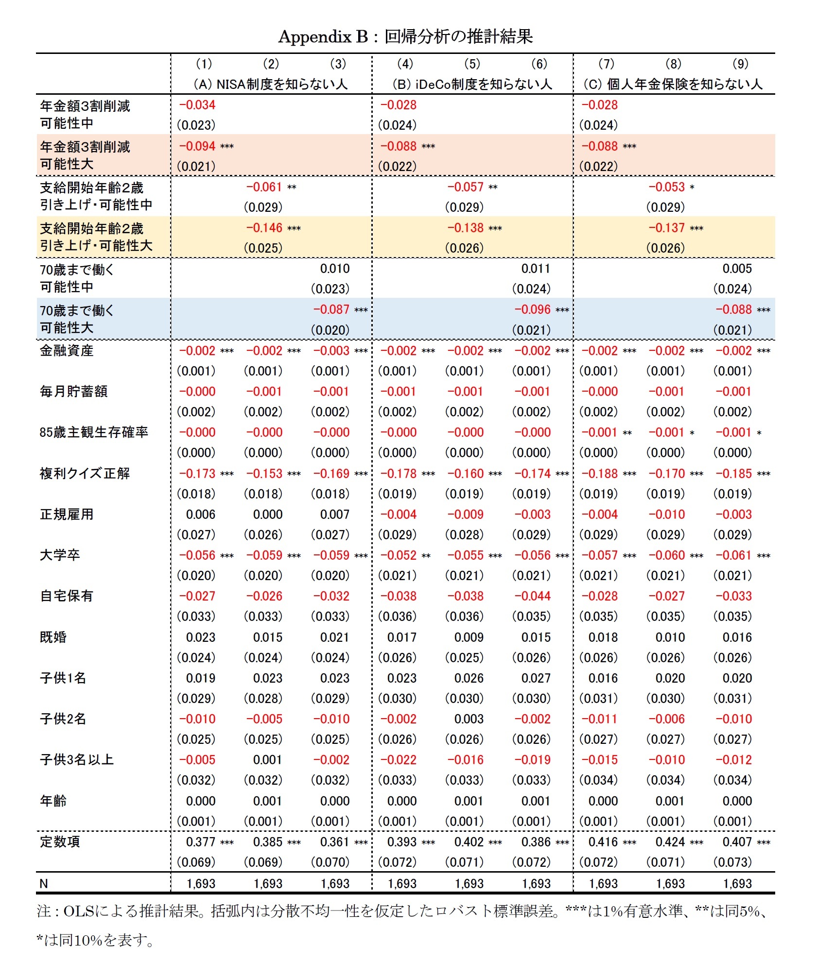 Appendix B：回帰分析の推計結果