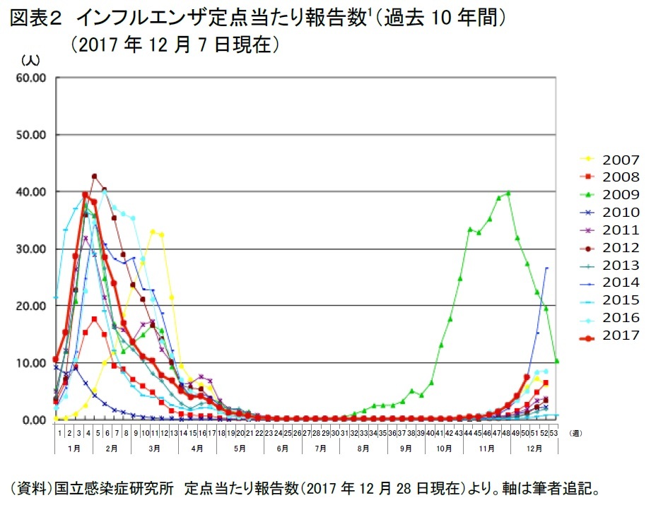 図表2 インフルエンザ定点あたり報告数(過去10年間)