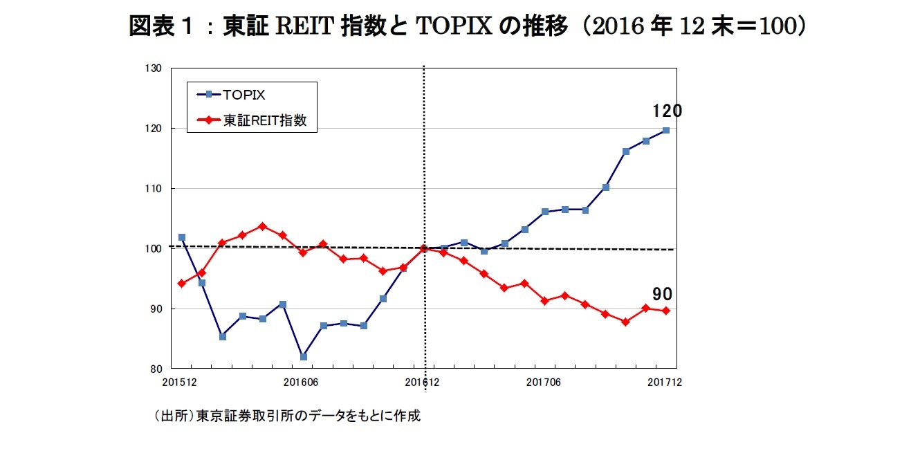 図表１：東証REIT指数とTOPIXの推移（2016年12末＝100）