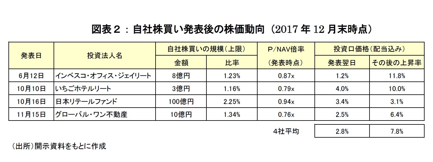 図表２：自社株買い発表後の株価動向（2017年12月末時点）