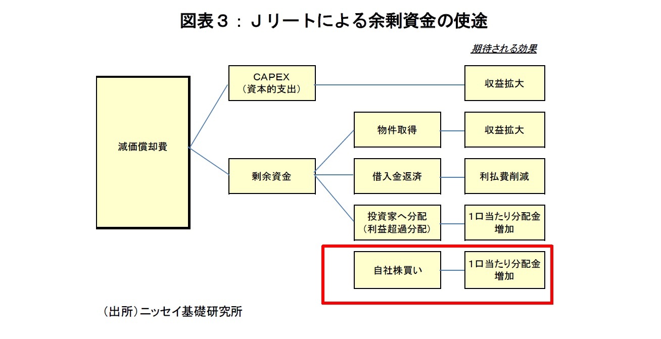 図表３：Ｊリートによる余剰資金の使途