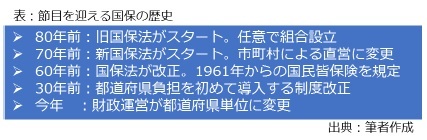 表：節目を迎える国保の歴史