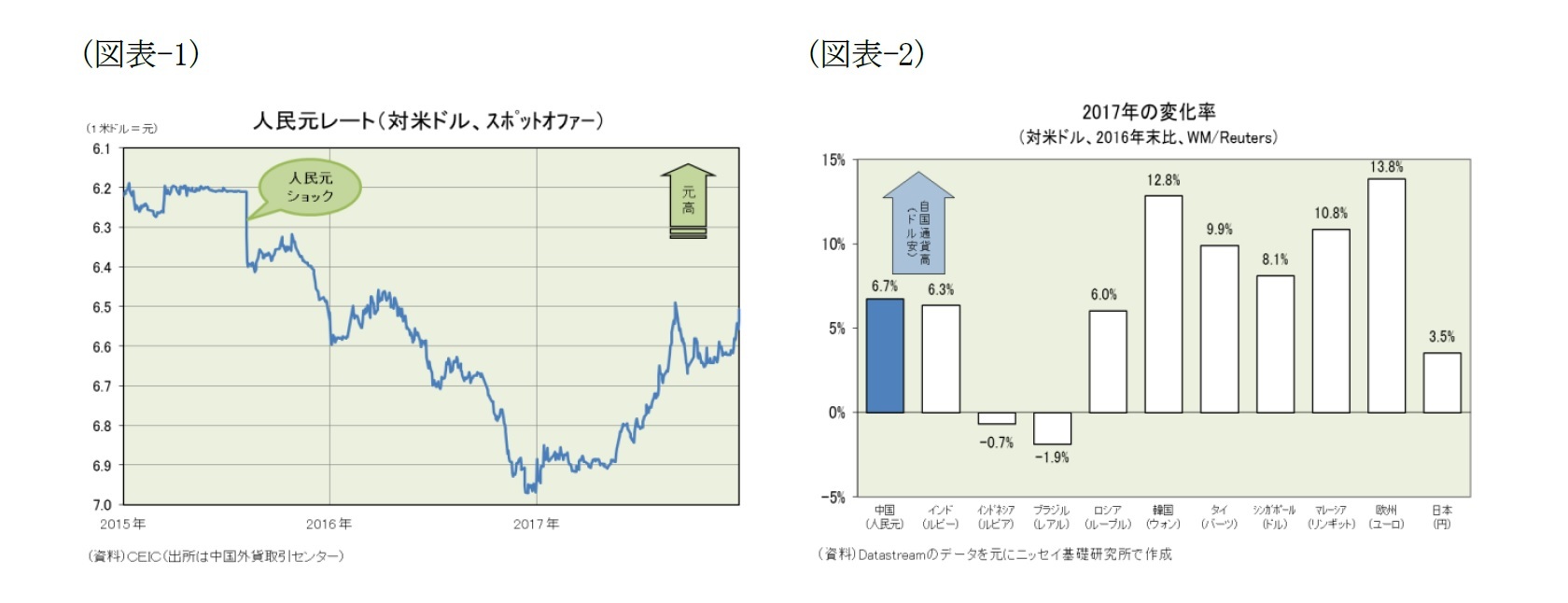 (図表-1)人民元レート(対米ドル、スポットオファー)/(図表-2)2017年の変化率(対米ドル、2016年末比、WM/Reuters)