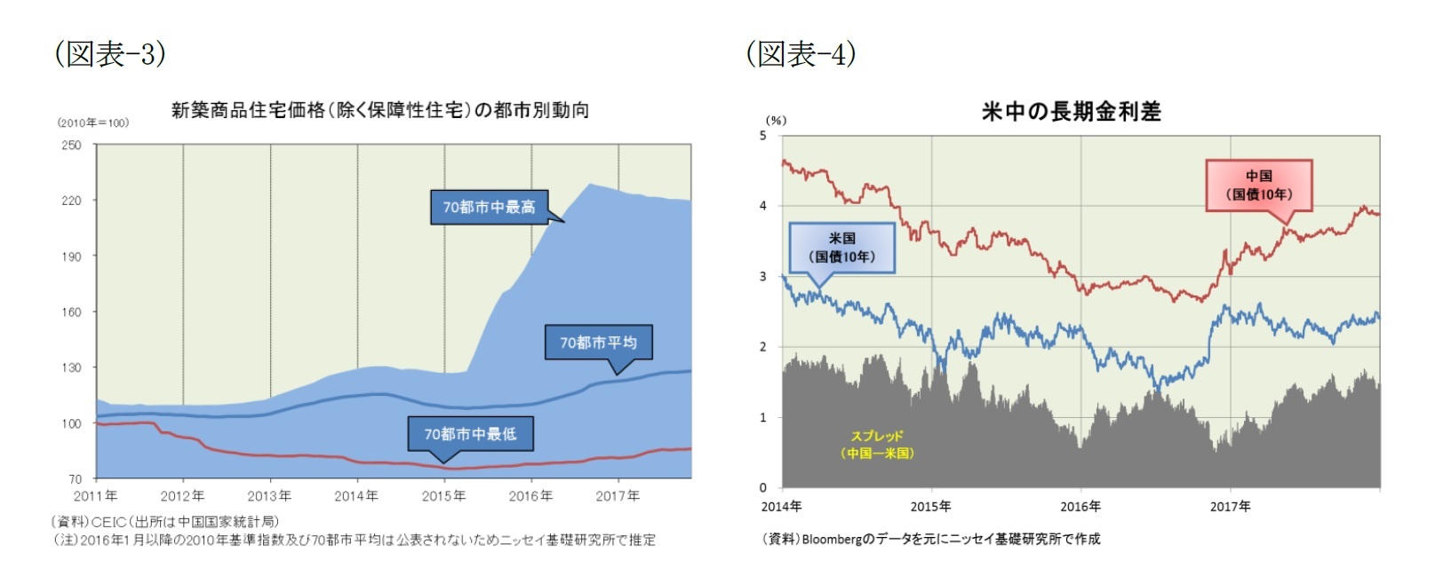 (図表-3)新築商品住宅価格(除く保障性住宅)の都市別動向/(図表-4)米中の長期金利差