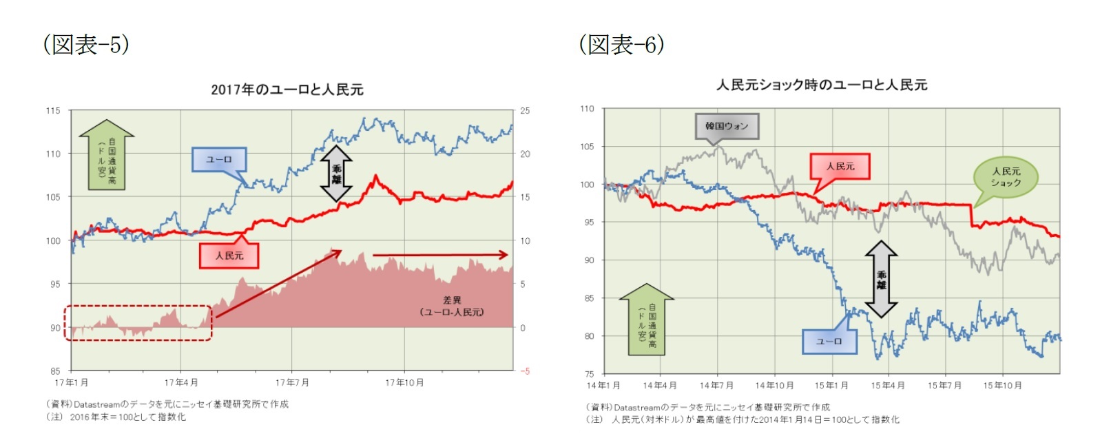 （図表-5）2017年のユーロと人民元/（図表-6）人民元ショック時のユーロと人民元