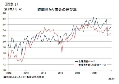 (図表1)時間当たり賃金の伸び率