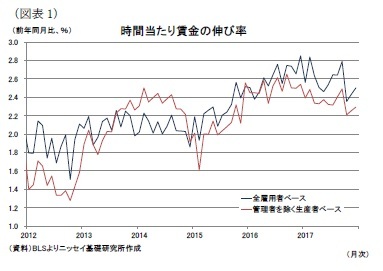 （図表1）時間当たり賃金の伸び率