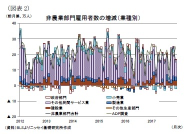 （図表2）非農業部門雇用者数の増減（業種別）