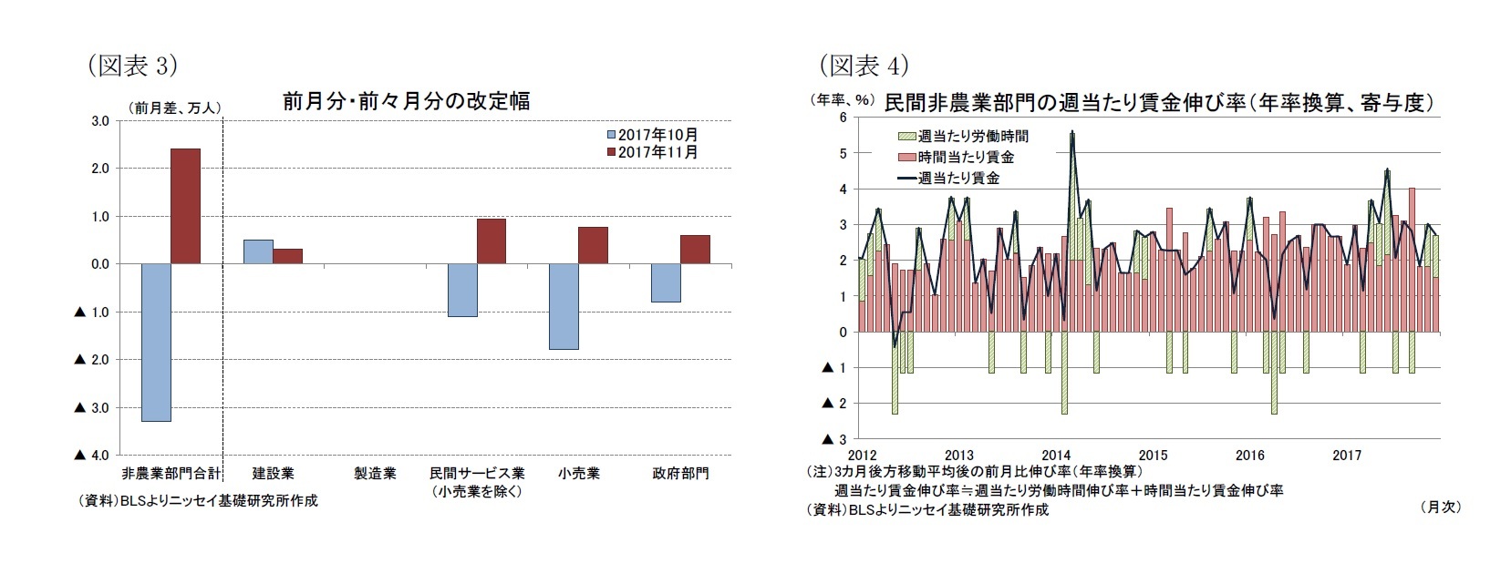 (図表3)前月分・前々月分の改定幅/(図表4)民間非農業部門の週当たり賃金伸び率(年率換算、寄与度)