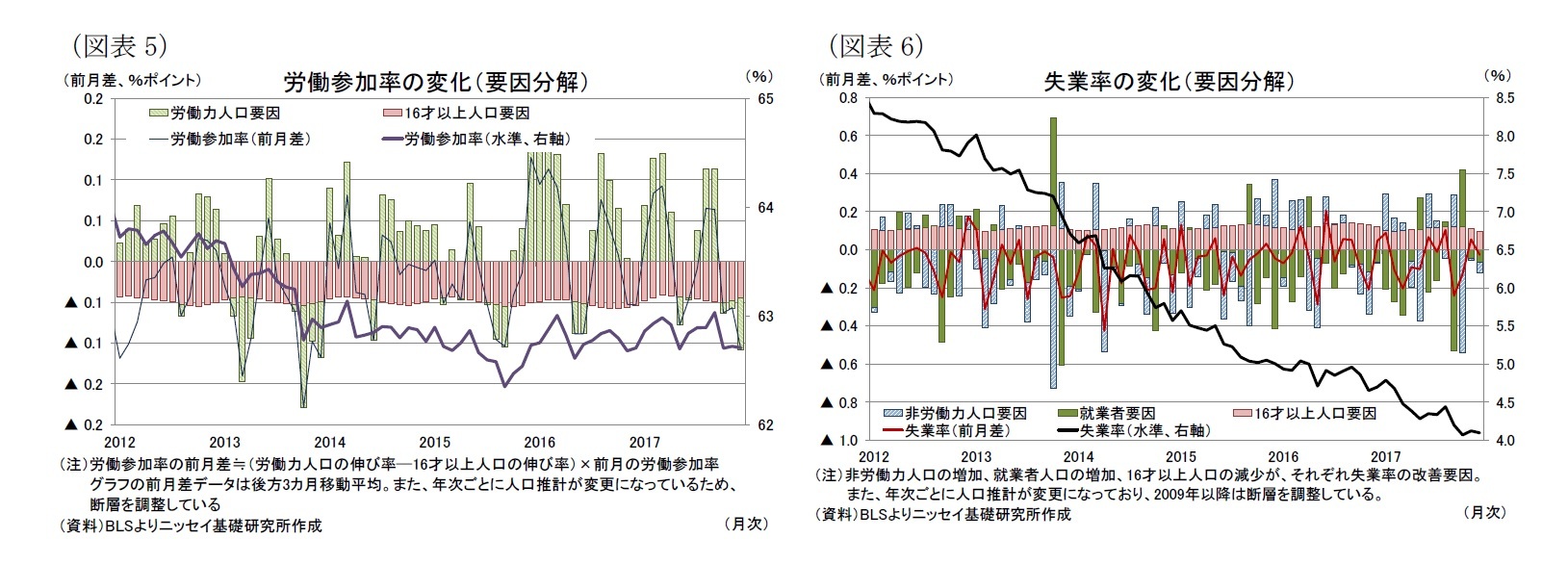 （図表5）労働参加率の変化（要因分解）/（図表6）失業率の変化（要因分解）