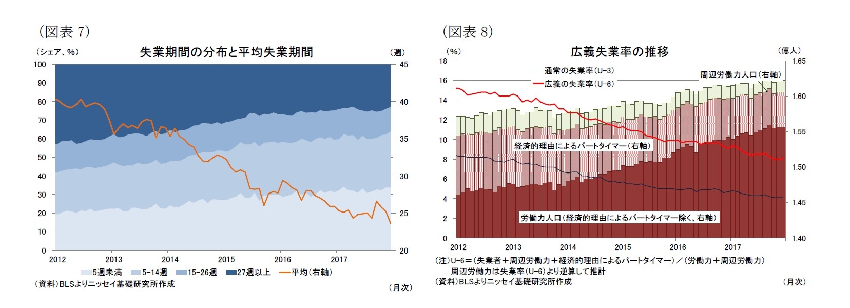 (図表7)失業期間の分布と平均失業期間/(図表8)広義失業率の推移