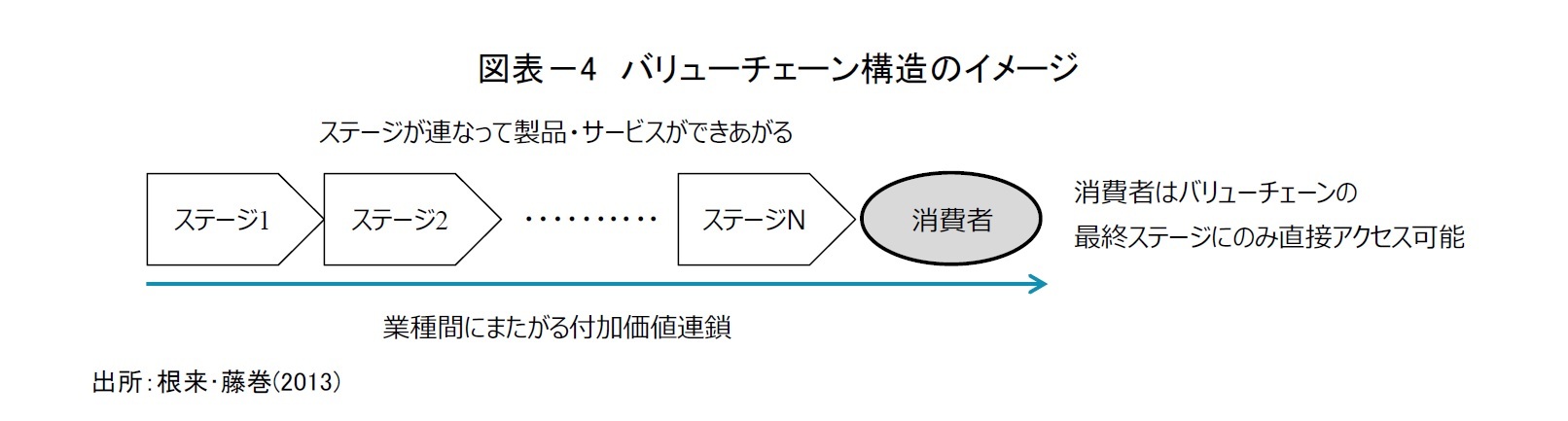 図表－4　バリューチェーン構造のイメージ