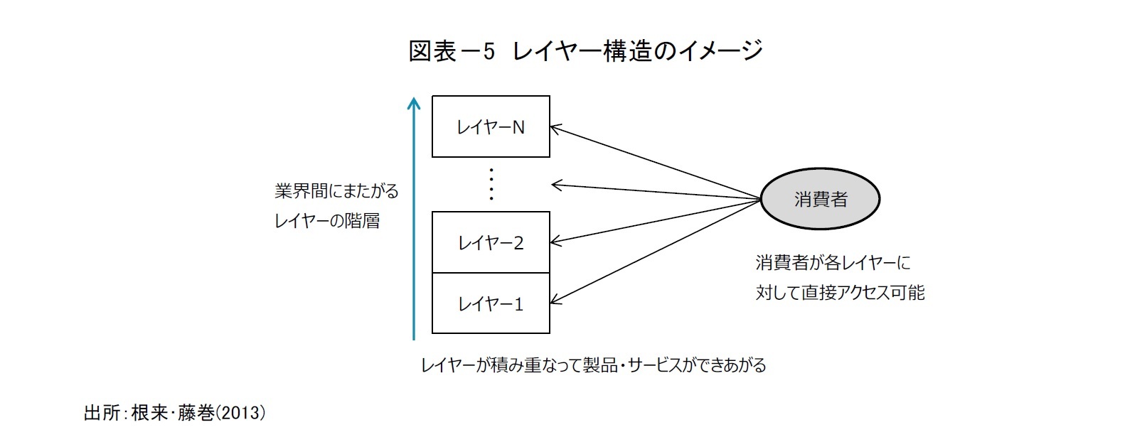 図表－5　レイヤー構造のイメージ