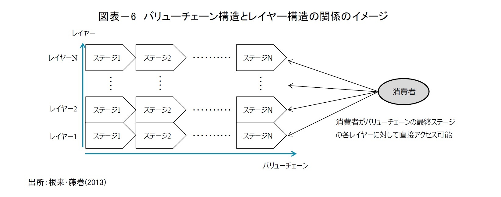 図表－6　バリューチェーン構造とレイヤー構造の関係のイメージ
