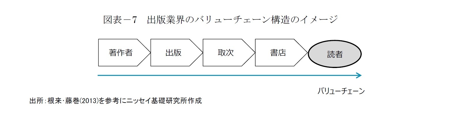 図表－7　出版業界のバリューチェーン構造のイメージ