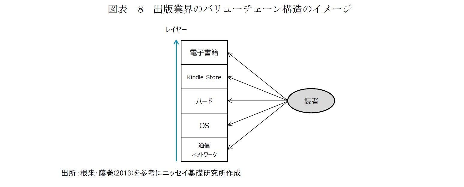 図表－8　出版業界のバリューチェーン構造のイメージ