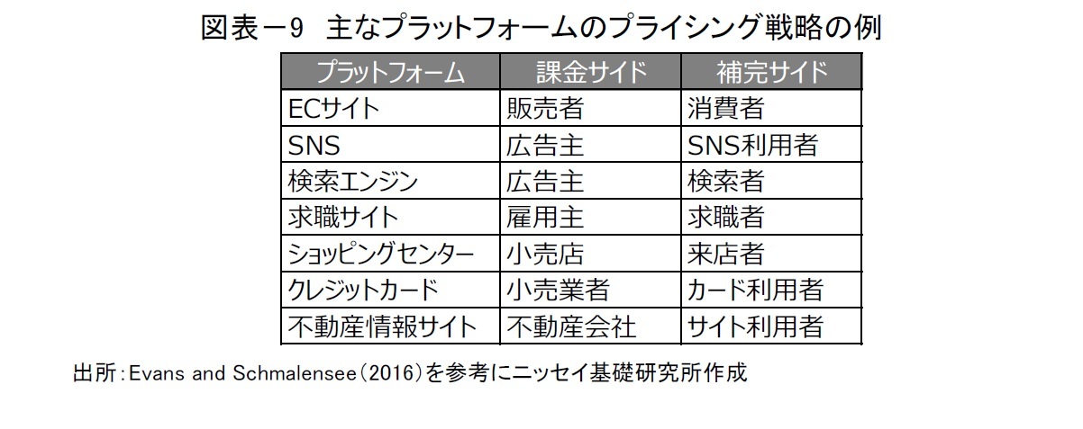 図表－9　主なプラットフォームのプライシング戦略の例