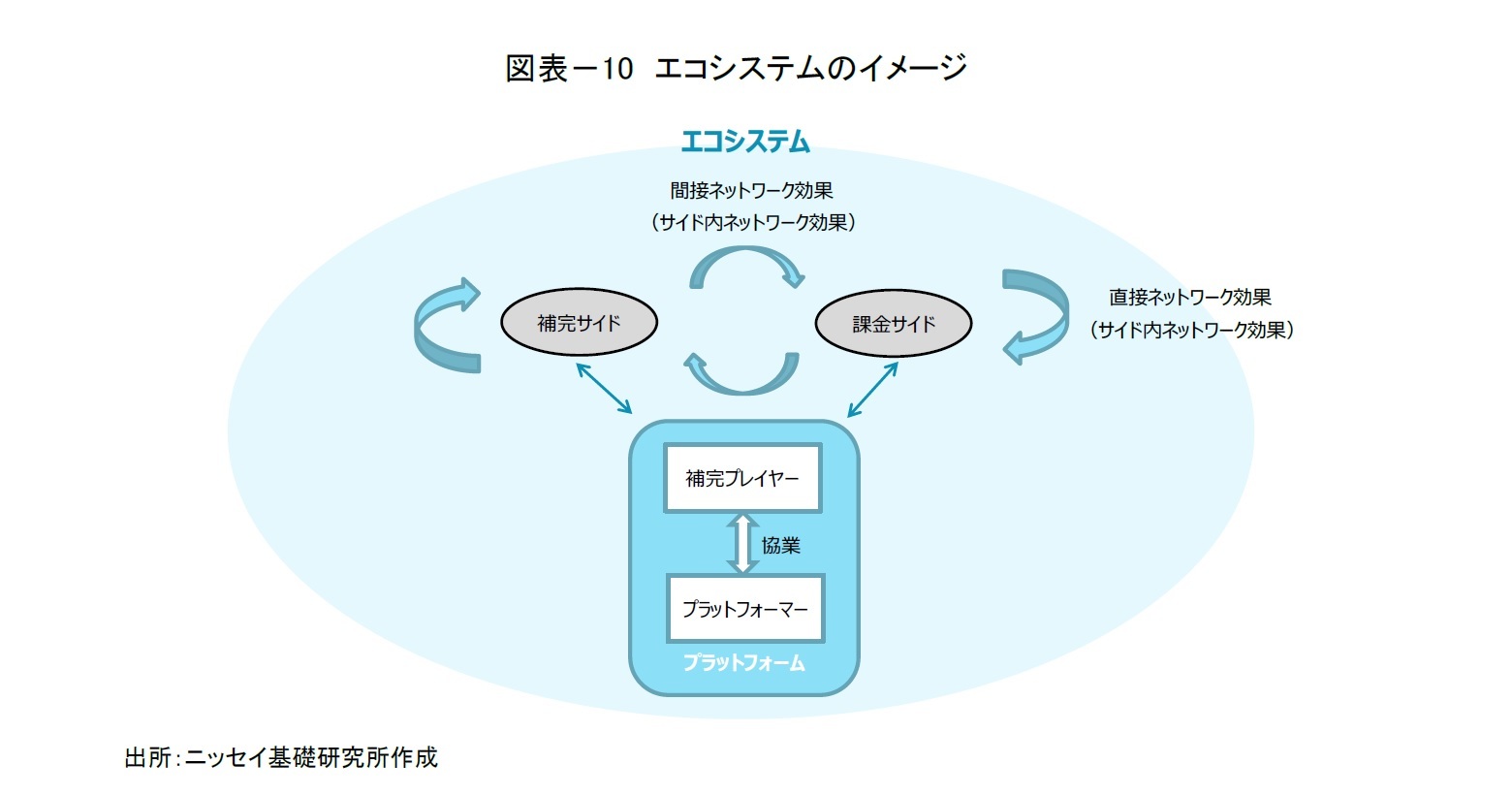 図表－10　エコシステムのイメージ