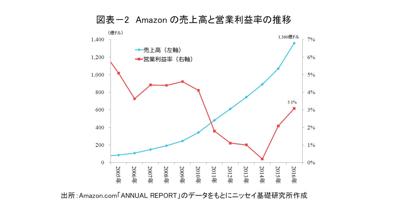 図表－2　Amazonの売上高と営業利益率の推移
