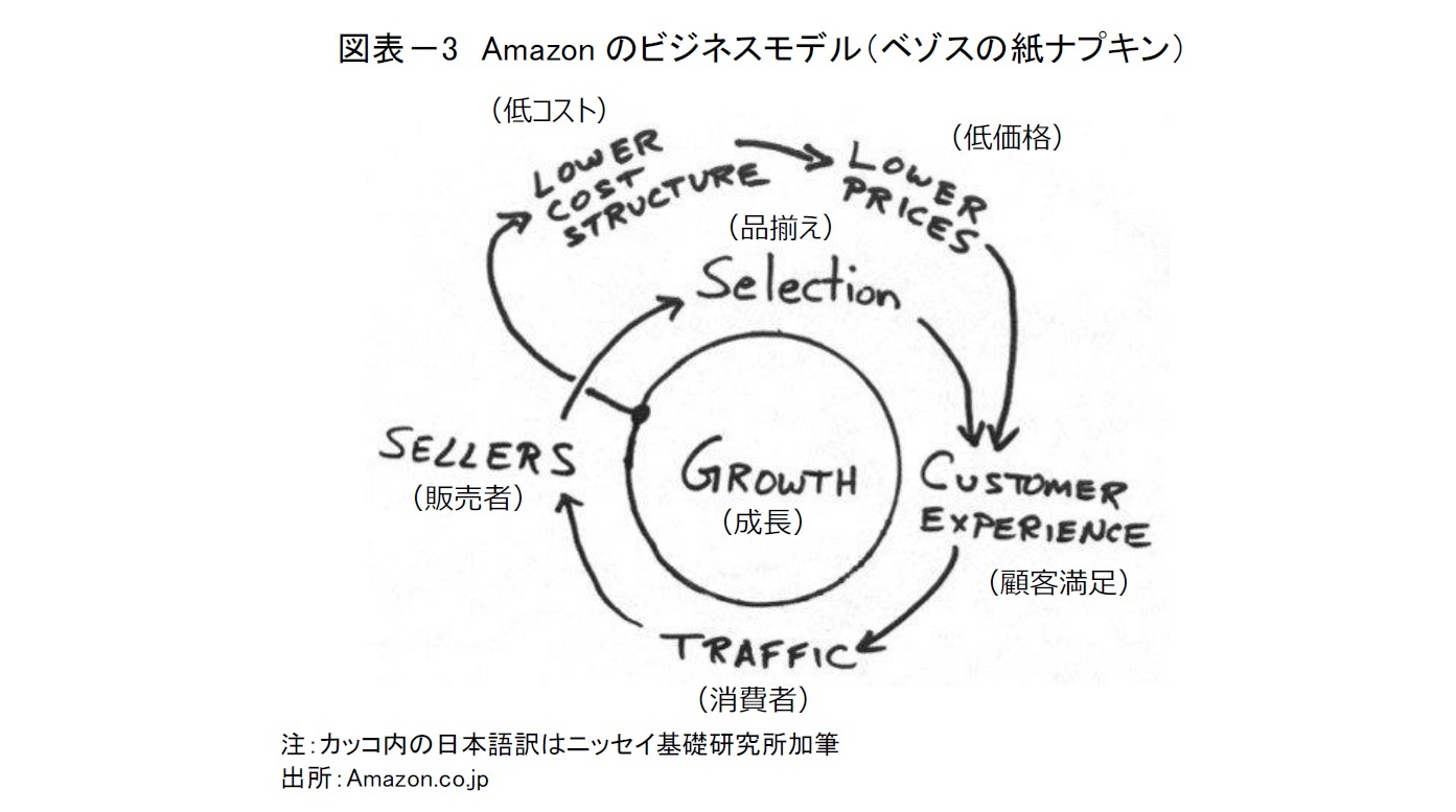 図表－3　Amazonのビジネスモデル（ベゾスの紙ナプキン）