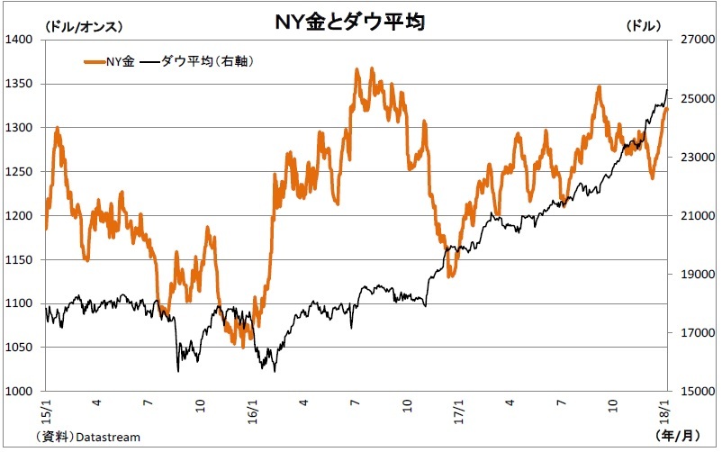 ＮＹ金とダウ平均