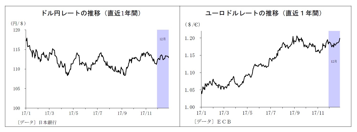 ドル円レートの推移（直近1年間）/ユーロドルレートの推移（直近１年間）
