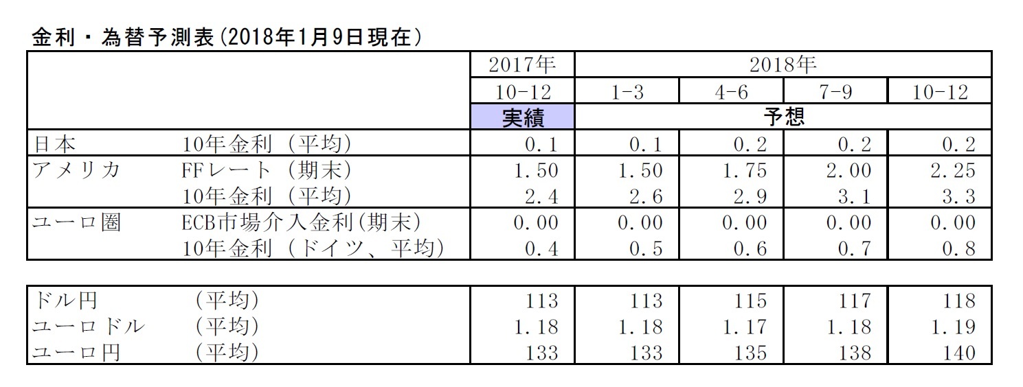 金利・為替予測表(2018年1月9日現在）