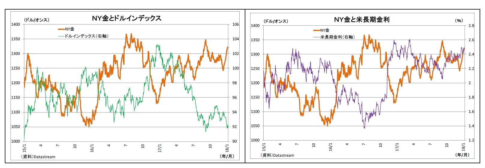 ＮＹ金とドルインデックス/ＮＹ金と米長期金利