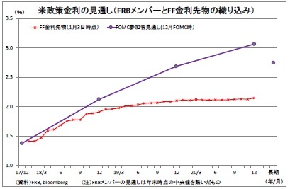 米政策金利の見通し(FRBメンバーとFF金利先物の織り込み)