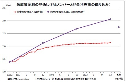 米政策金利の見通し（FRBメンバーとFF金利先物の織り込み）