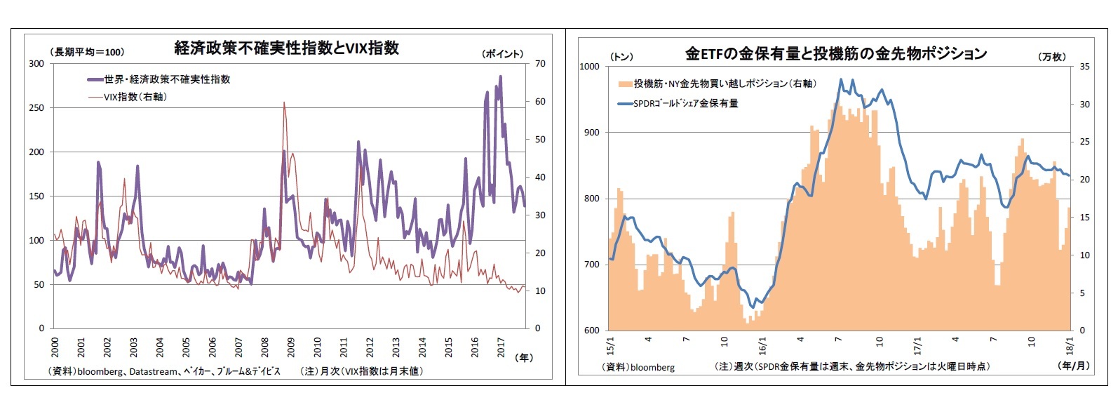 経済政策不確実性指数とVIX指数/金ETFの金保有量と投機筋の金先物ポジション