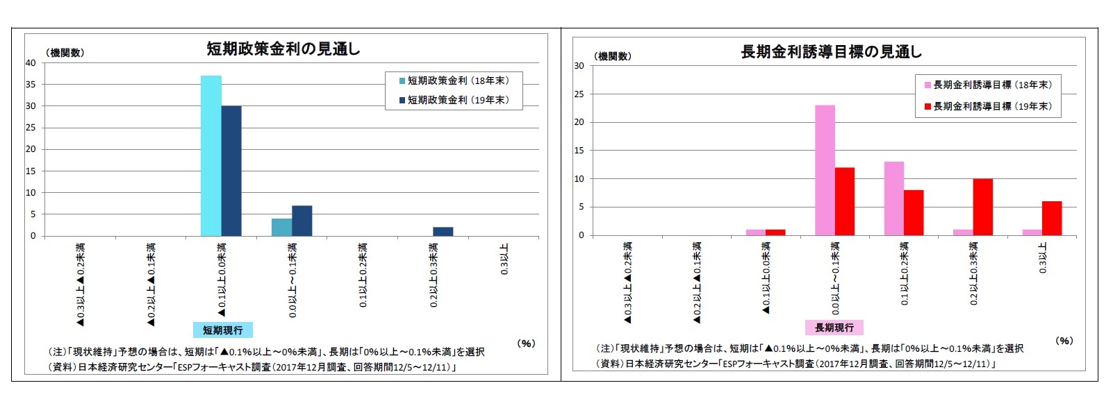 短期政策金利の見通し/長期金利誘導目標の見通し