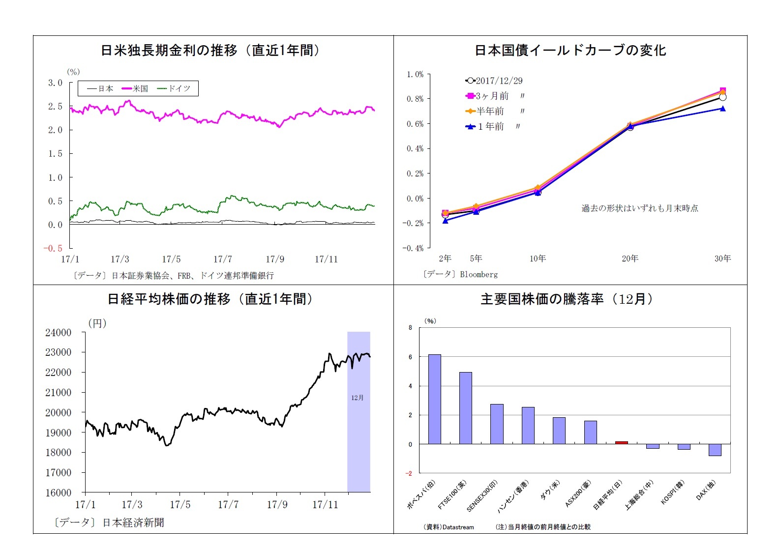 日米独長期金利の推移（直近1年間）/日本国債イールドカーブの変化/日経平均株価の推移（直近1年間）/主要国株価の騰落率（12月）
