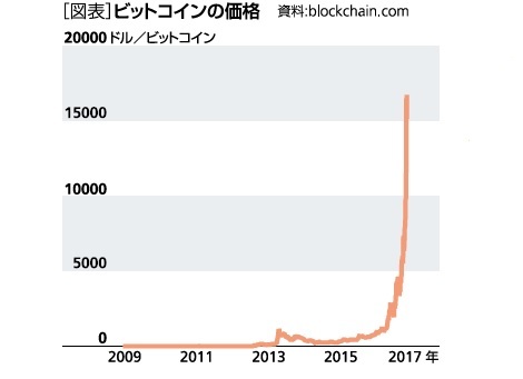 図表：ビットコインの価格