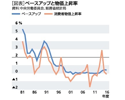 図表：ベースアップと物価上昇率