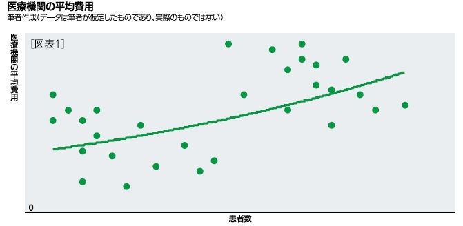 図表１：医療機関の平均費用１