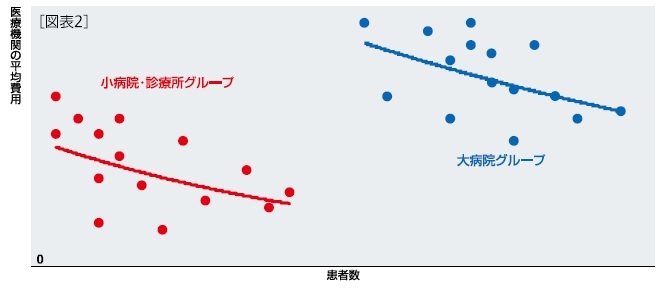 図表2:医療機関の平均費用2