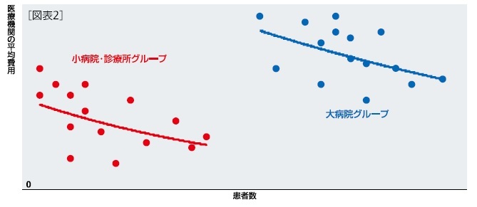 図表２：医療機関の平均費用２