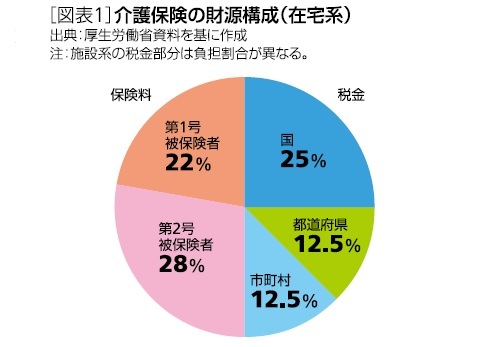 図表1:介護保険の財源構成(在宅系)