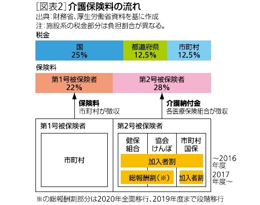 図表2:介護保険料の流れ