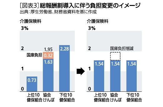 図表３：総報酬導入に伴う負担変更のイメージ