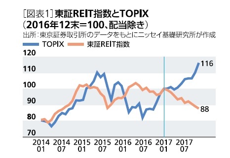 図表1:東証REIT指数とTOPIX