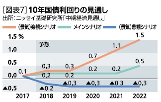 図表７：１０年国債利回りの見通し