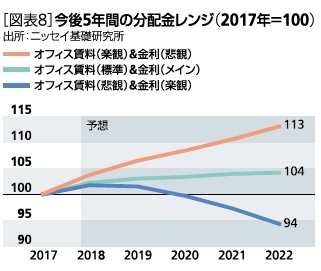 図表８：今後５年間の分配金レンジ