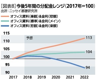 図表8:今後5年間の分配金レンジ