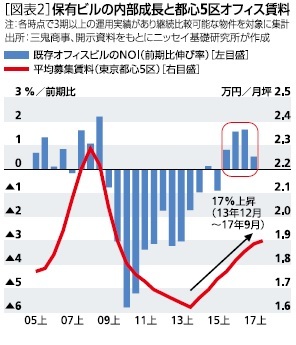 図表２：保有ビルの内部成長と都心５区オフィス賃料